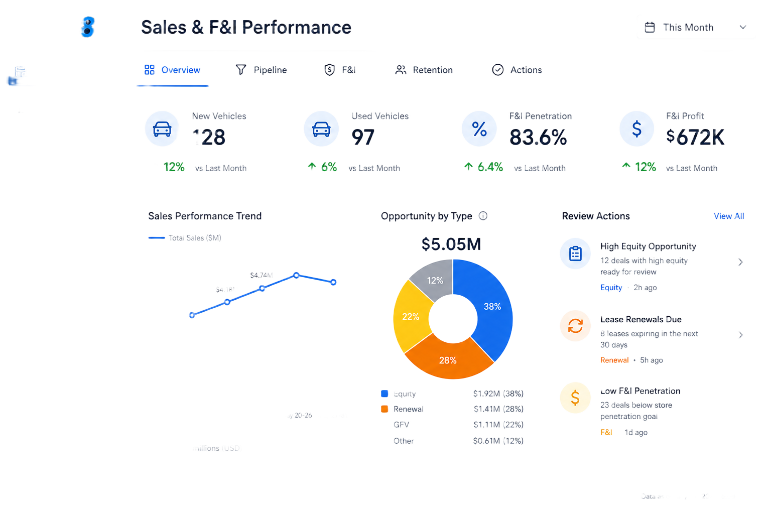 Unified Sales & F&I Performance dashboard